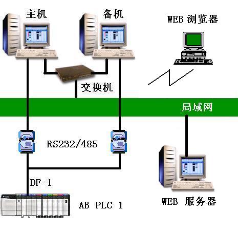 世纪星组态软件WEB版V7.10