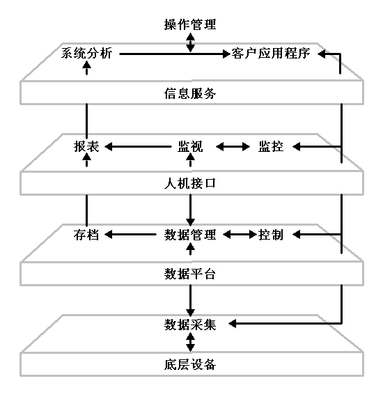 世纪星组态软件标准版V7.10