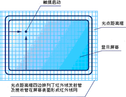 IRTOUCH红外触摸屏工作原理