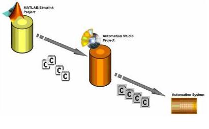 贝加莱MATLAB/Simulink自动生成代码方便集成于AS软件