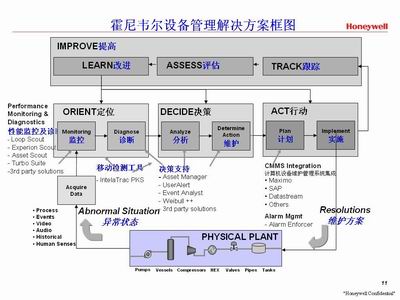 霍尼韦尔资产管理与仿真培训系统@sset.MAX&#8482; Solutions和UniSim