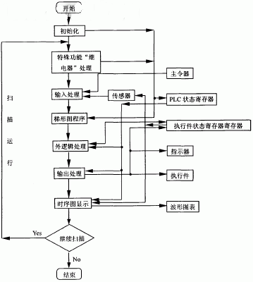 图8 框图程序的运行过程