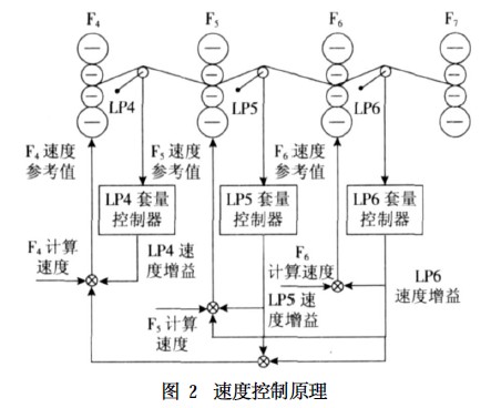 速度控制原理