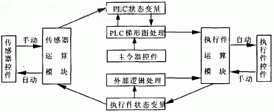 图7 仿真系统的总体框图