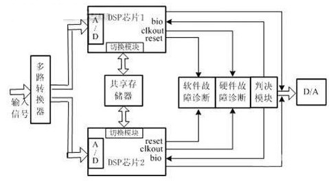  断路器核心控制子系统冗余设计方案