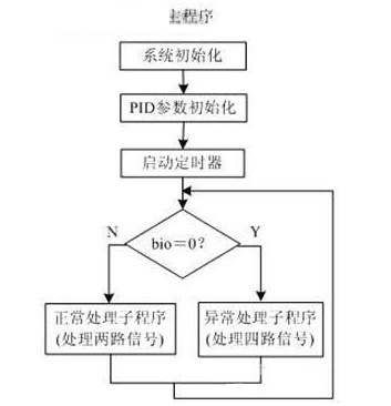 DSP1运行的程序流程图及其切换