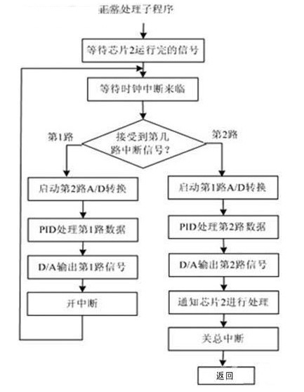 DSP1运行的程序流程图及其切换