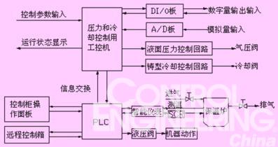 工控机和PLC在低压铸造中的应用 - 控制工程网