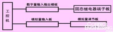 工控机和PLC在低压铸造中的应用如图