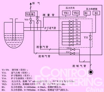 工控机和PLC在低压铸造中的应用如图