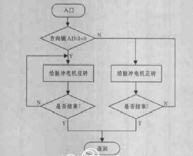 小功率步进电机位置控制系统设计