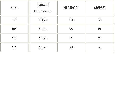 通过ADS7846在PDA上实现个性化书法输入如图