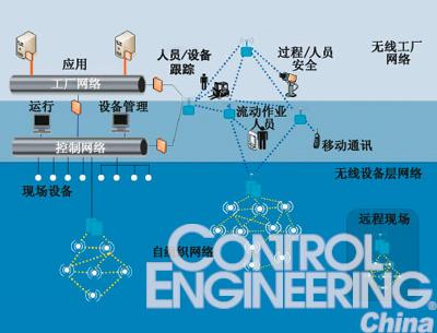 不同无线技术能否共存？如图