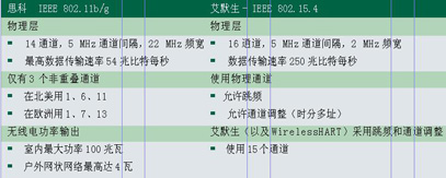 不同无线技术能否共存？如图