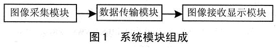 数字无线视频通信系统的设计如图