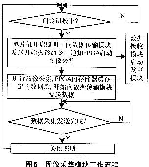 数字无线视频通信系统的设计如图