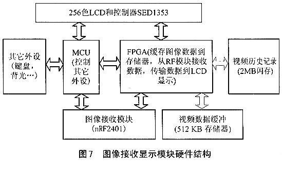 数字无线视频通信系统的设计如图