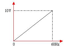 图3　频率指令输出函数