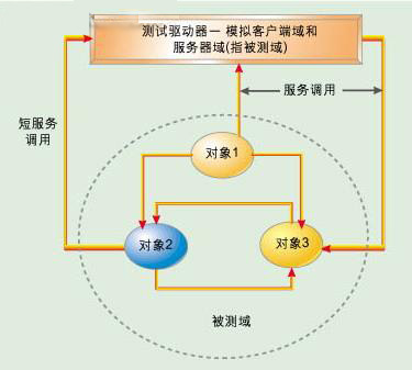 基于测试仪器的错误隔离策略可以将UML模型的知识运用于集成测试