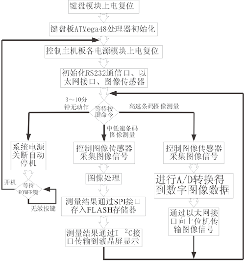 基于ARM的条码精密测量系统如图