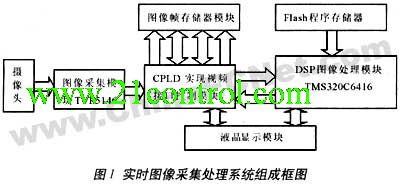 基于DSP的车辆视频处理系统的研究与实现如图