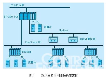 图1 现场设备层网络结构示意图