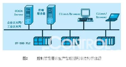 图2 控制管理层和生产管理层网络结构示意图