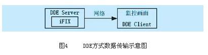 图4 DDE方式数据传输示意图