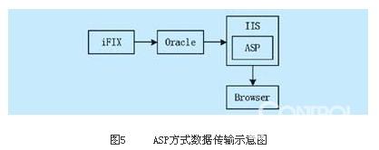 图5 ASP方式数据传输示意图