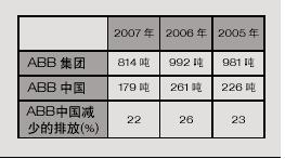 减少的VOC排放ABB中国减少