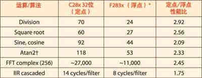 浮点DSC使控制系统如虎添翼如图