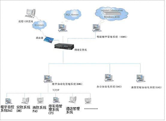 基于紫金桥组态软件的智能楼宇系统如图
