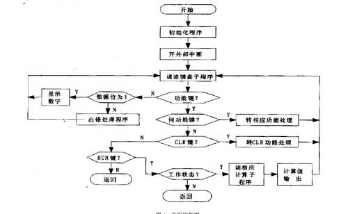图4 主程序框图 如图4