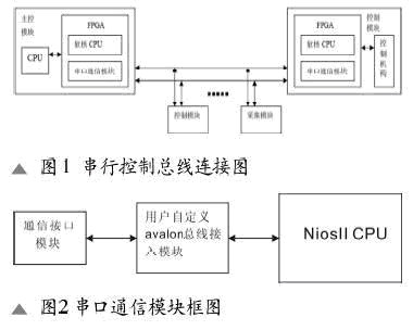 基于SOPC的嵌入式高速串口设计如图