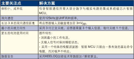 表1PKE智能应答器的主要技术难点与解决方案