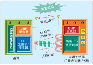 汽车无线接入技术解决方案如图