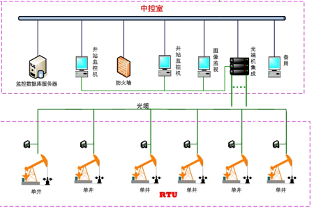 远程控制采集油井示功图