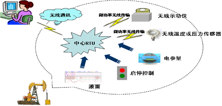 远程控制采集油井示功图