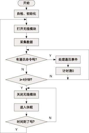 图2 软件框图