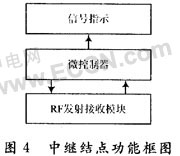 中继结点的功能框图 基于Zigbee的井下长距离无线通讯系统如图