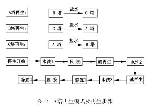 离子膜法烧碱工序