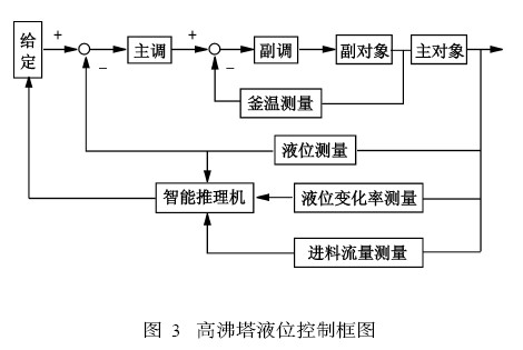 高沸塔液位控制