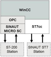 SIEMENS SINAUT MD720-3 — 专用于 S7-200系列PLC的GPRS通讯模块发布如图