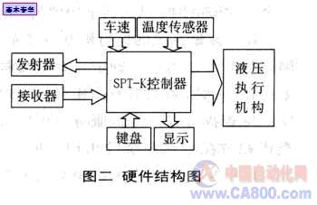 超声波测距与嵌入式SPT-K控制器在汽车自动刹车系统中的应用如图