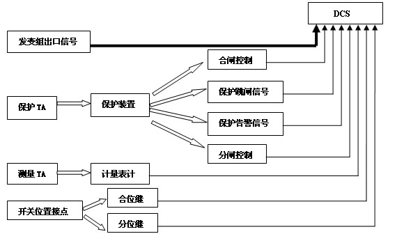 传统模式电气与热工DCS联系示意图