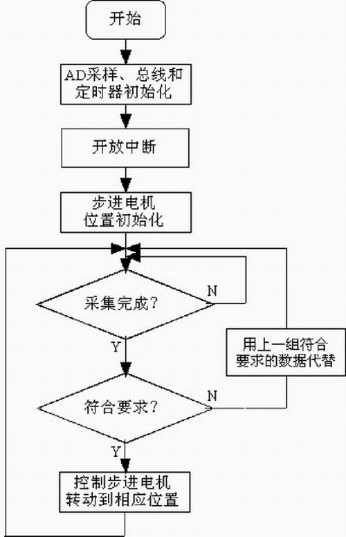 基于LIN总线的汽车HID前照灯自动调光系统如图