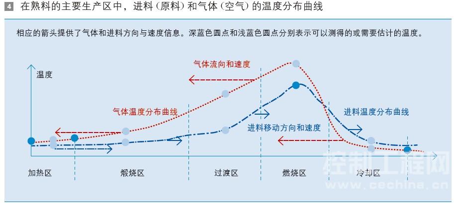 在熟料的主要生产区中,进料 (原料) 和气体 (空气) 的温度分布曲线
