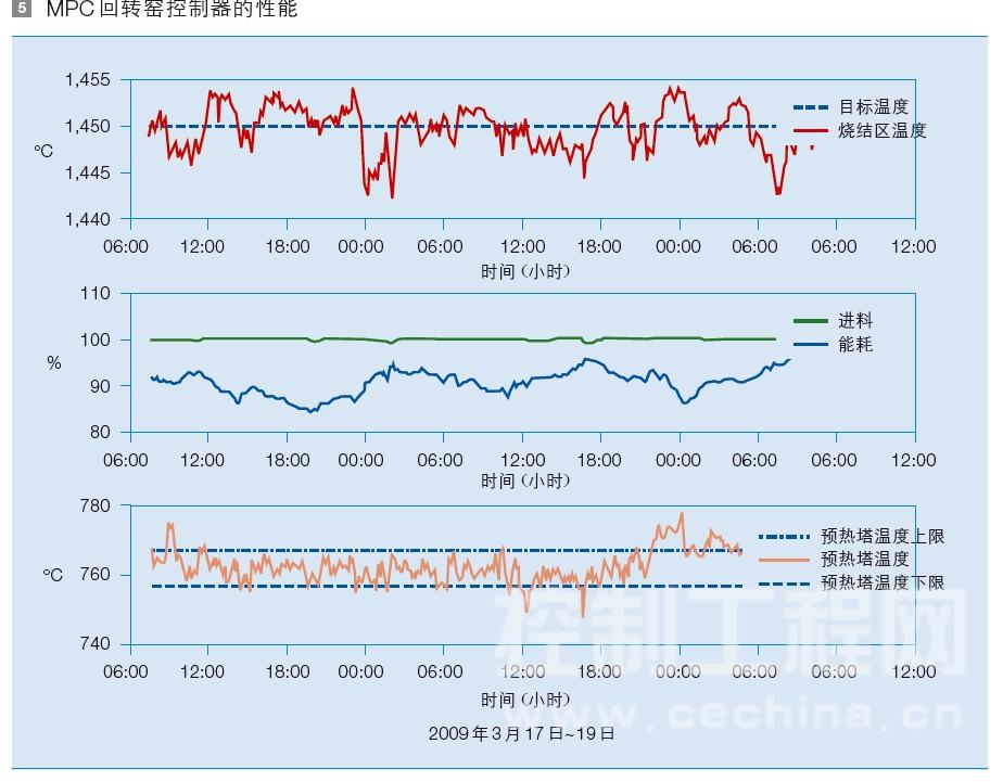 MPC 回转窑控制器的性能