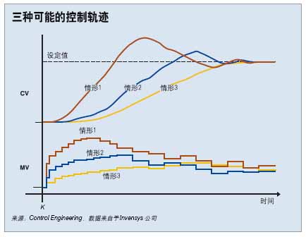 三种可能的控制轨迹