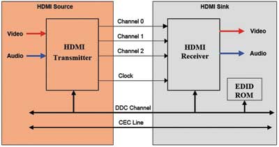 HDMI分配器的设计与实现如图